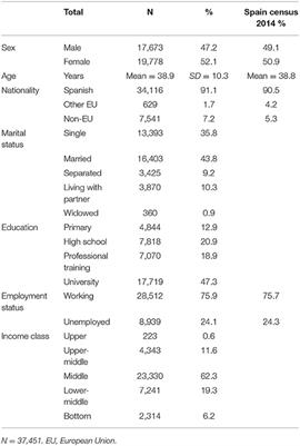 Determining Factors for Stress Perception Assessed with the Perceived Stress Scale (PSS-4) in Spanish and Other European Samples